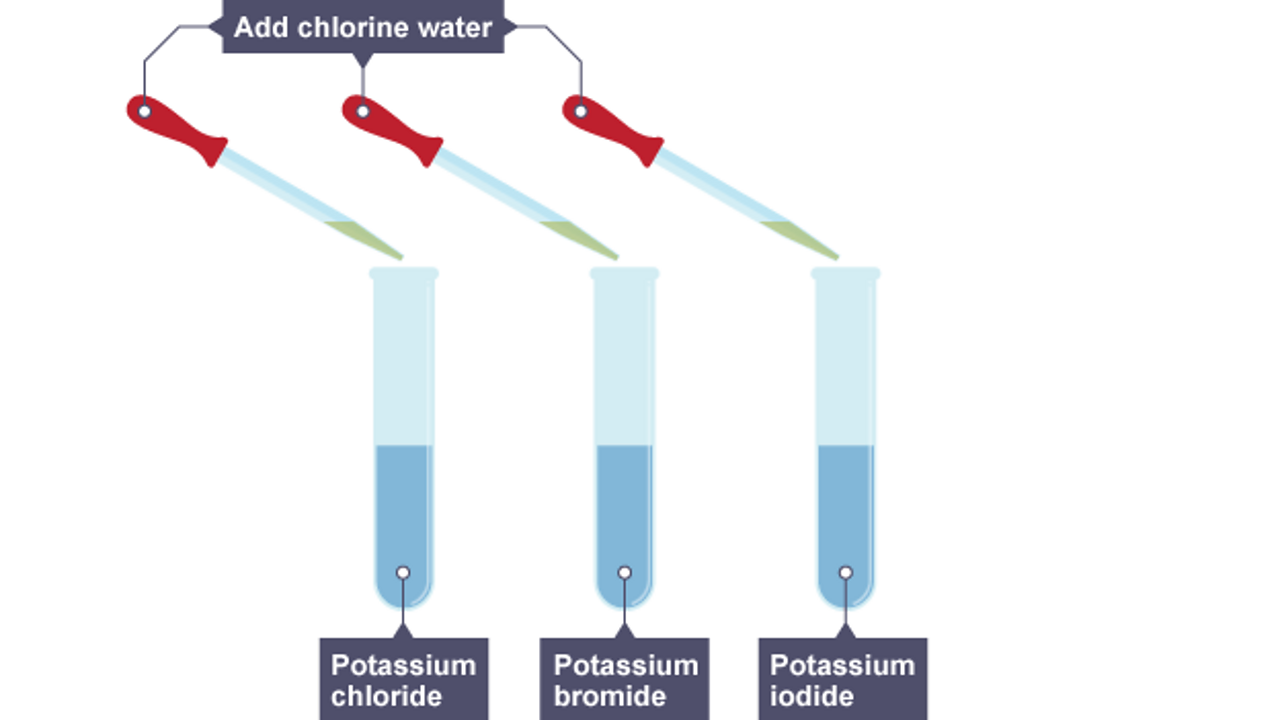 Chlorine water is added to three solutions - potassium chloride, potassium bromide and potassium iodide
