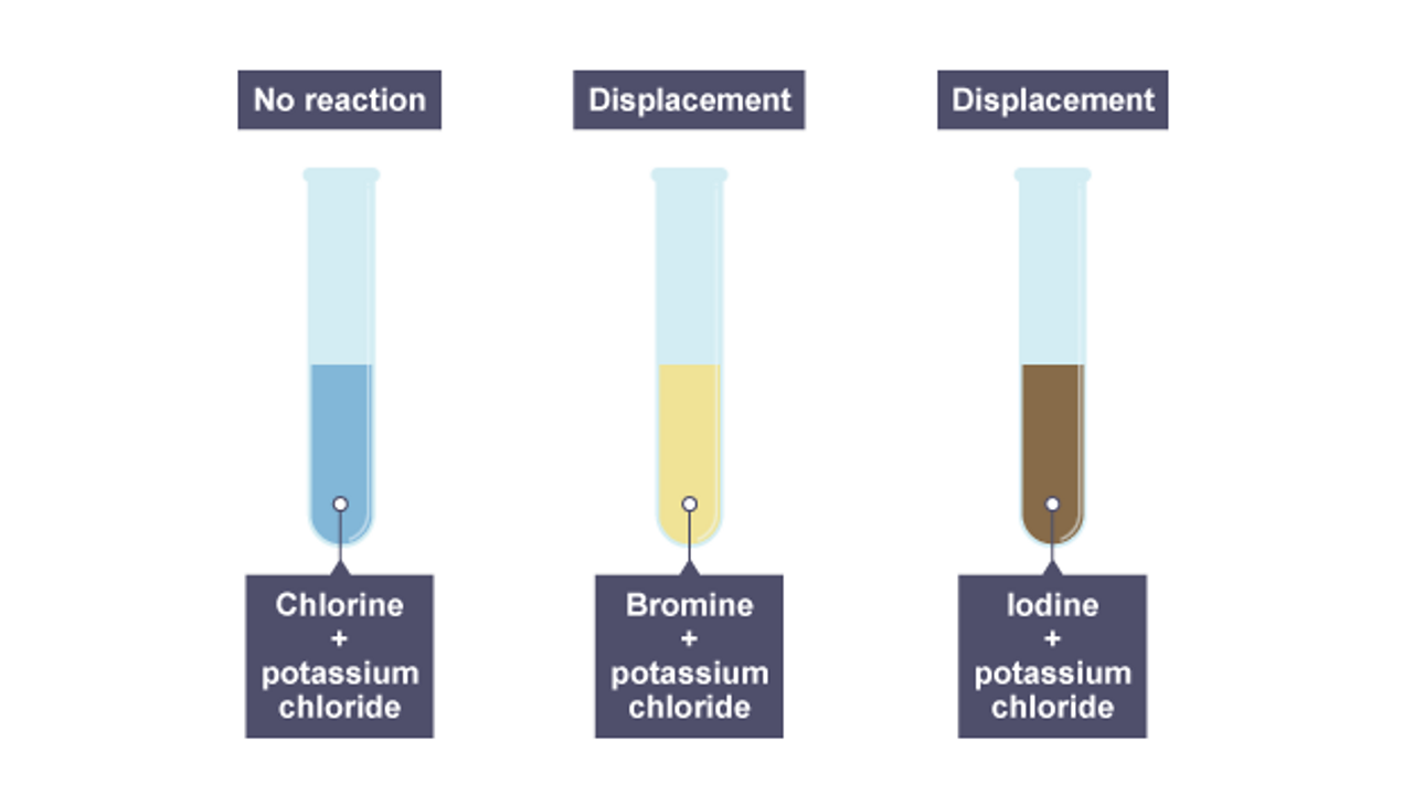 The results of adding chlorine to these three solutions