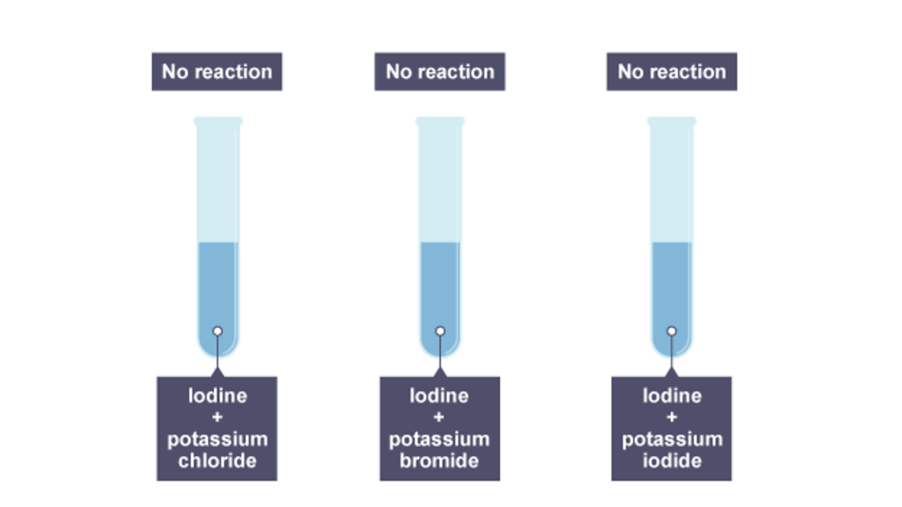 The results of adding iodine to these three solutions