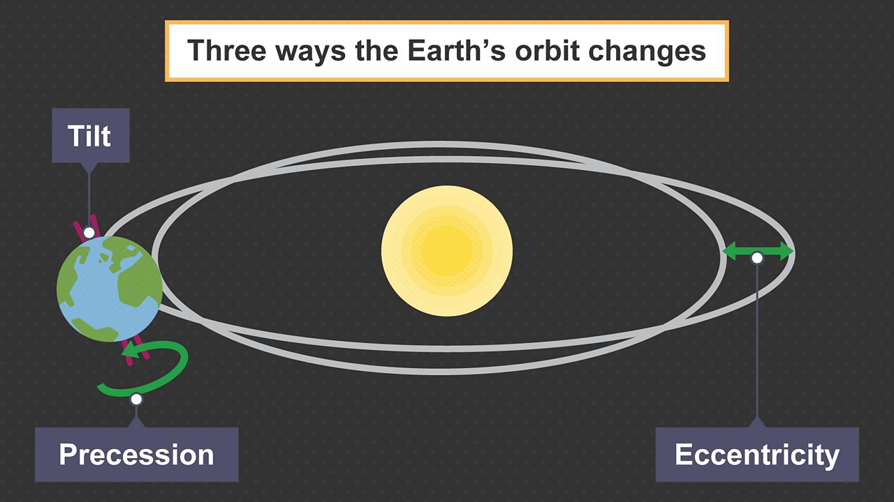 A Changing Climate - KS3 Humanities Geography - BBC Bitesize