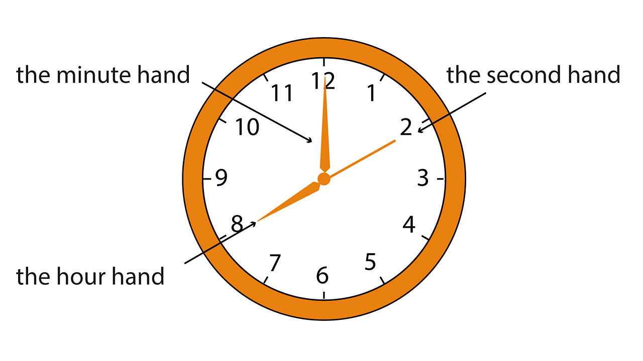 A clock face with the second, minute and hour hands labelled