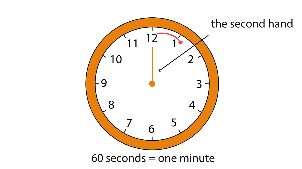 A clockface with the second hand labelled. 60 seconds = one minute