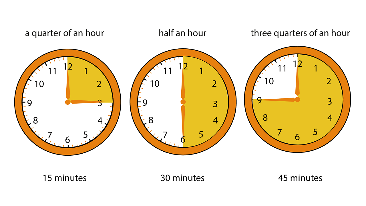 A clock labelled a quarter of an hour or 15 minutes, a clock labelled half an hour or 30 minutes and a clock labelled three quarters of an hour or 45 minutes with the different units of time highlighted in yellow