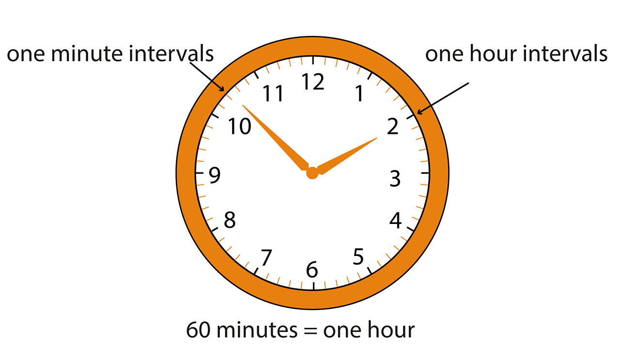A clockface with the one minute intervals and the one hour intervals labelled
