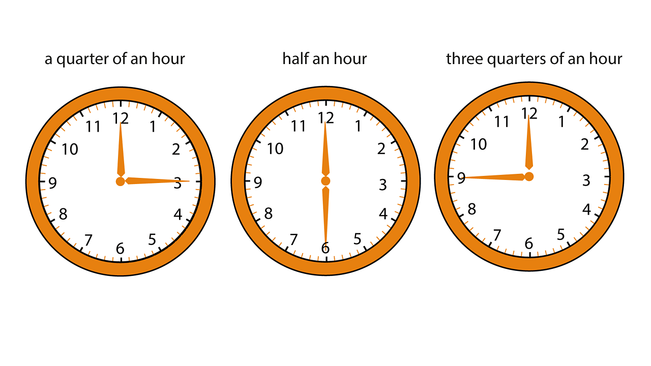 A clock labelled a quarter of an hour or 15 minutes, a clock labelled half an hour or 30 minutes and a clock labelled three quarters of an hour or 45 minutes.