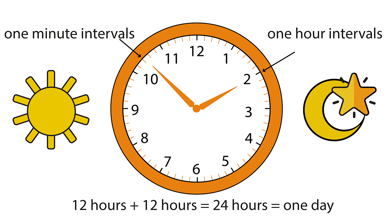 A clock showing one minute and one hour intervals and that 12 hours add 12 hours = 24 hours = 1 day. The sun and the moon and stars.