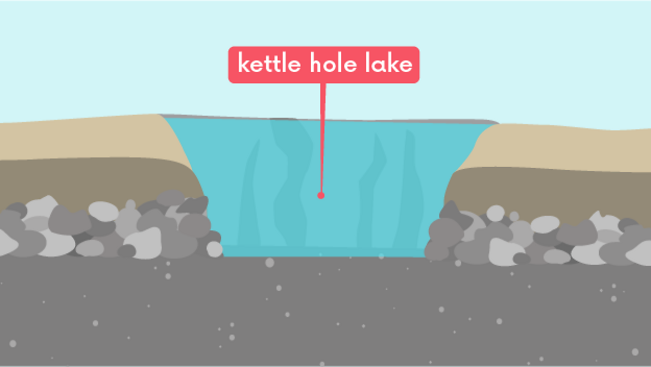 Kettle Lake Diagram