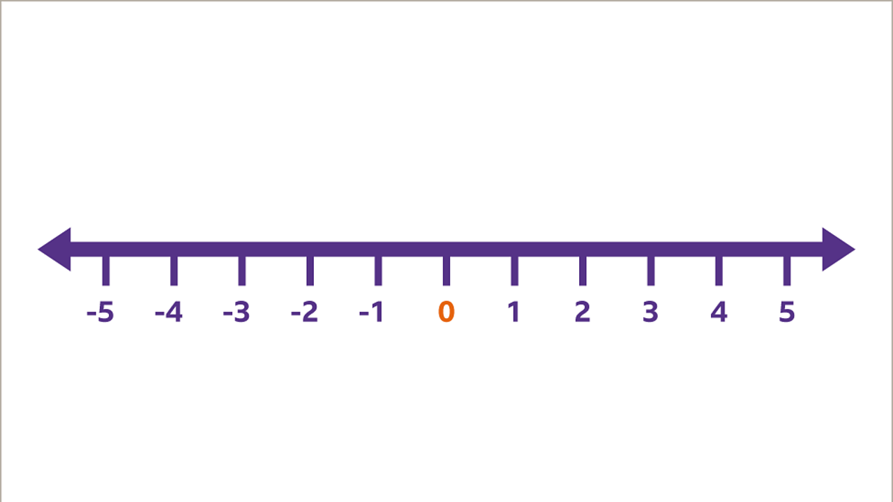 Negative And Positive Numbers