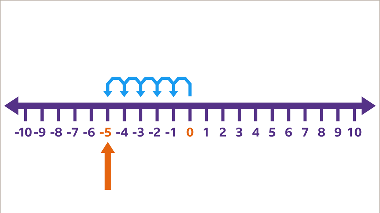 positive and negative integers number line