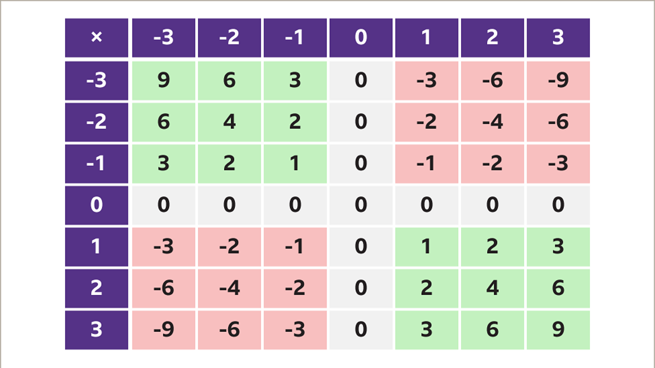 how-to-multiply-and-divide-positive-and-negative-numbers-ks3-maths