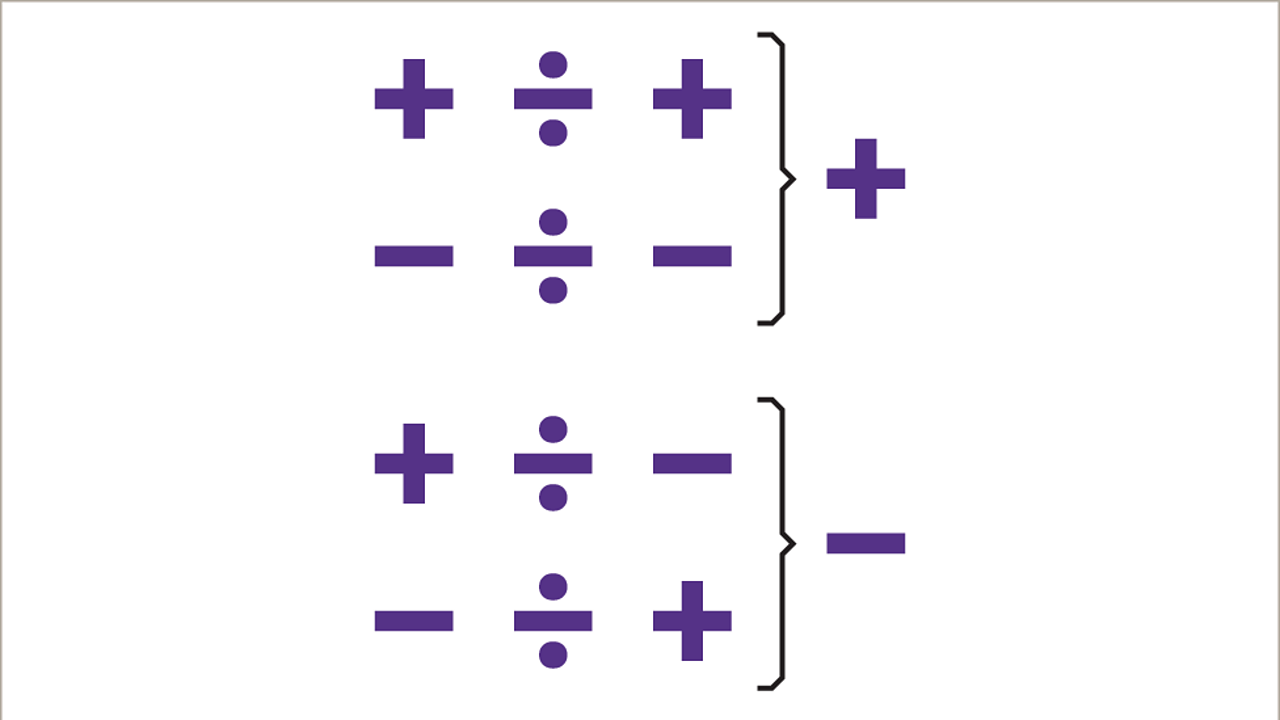 Rules For Dividing Negatives