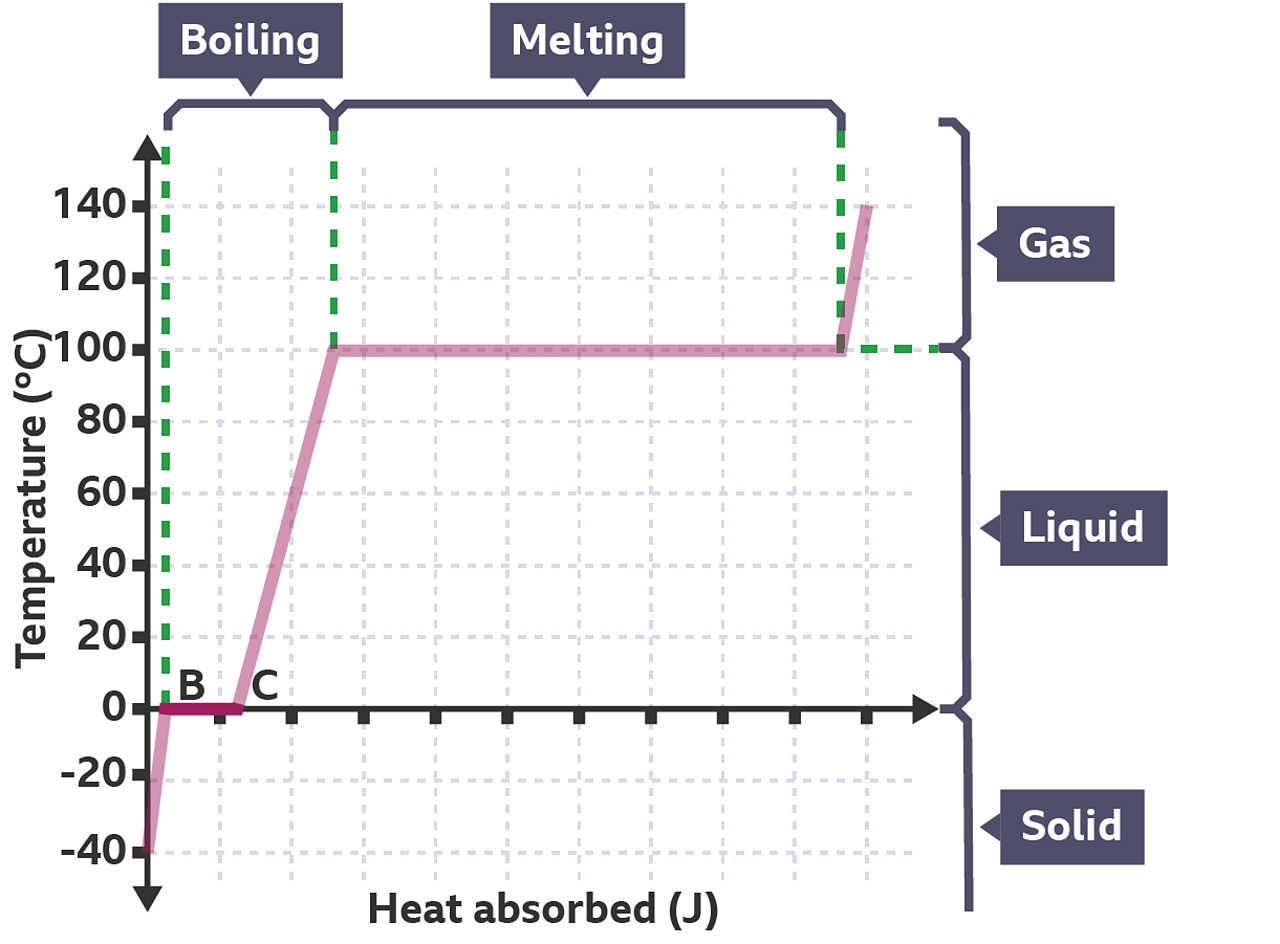 Changes of state Solids, liquids and gases KS3 Physics BBC Bitesize BBC Bitesize