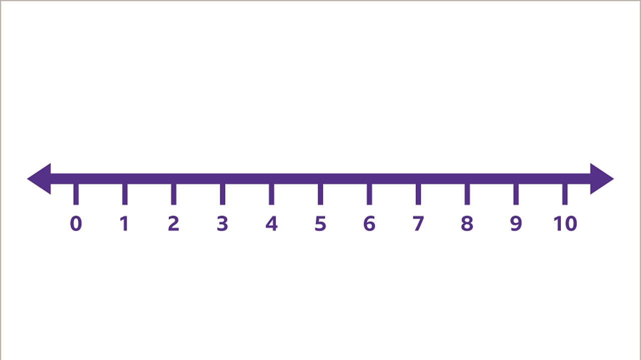 Learn About Number Lines And Their Everyday Use Ks3 Maths c Bitesize c Bitesize