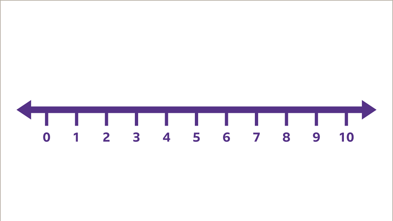 Number Line