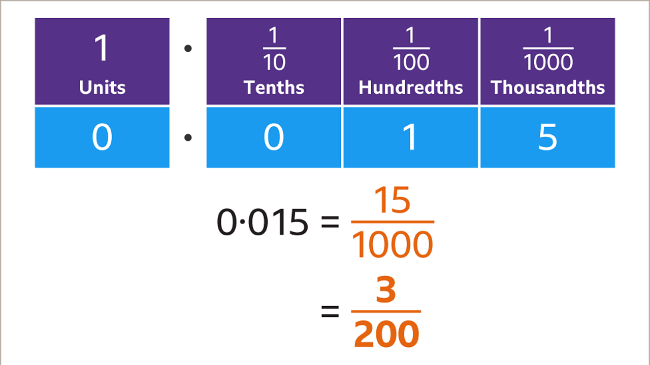 Numbers written as an equation: Zero point zero one five equals fifteen thousandths equal twenty-three two-hundredths – highlighted.