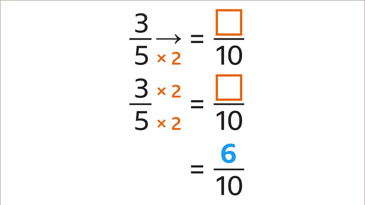 Fractional equations: Three over five multiplied by two equals highlighted empty box over ten. Three multiplied by two over five multiplied by two equals highlighted empty box over ten. Equals six tenths – highlighted.