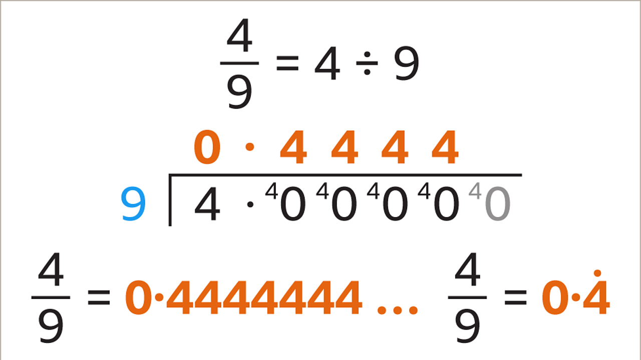 Four ninths equal four divided by nine. Four divided by nine equals zero point one four four four four – highlighted. Four ninths equal zero point one four four four four… – highlighted. Four ninths equal zero point one four recurring – highlighted.