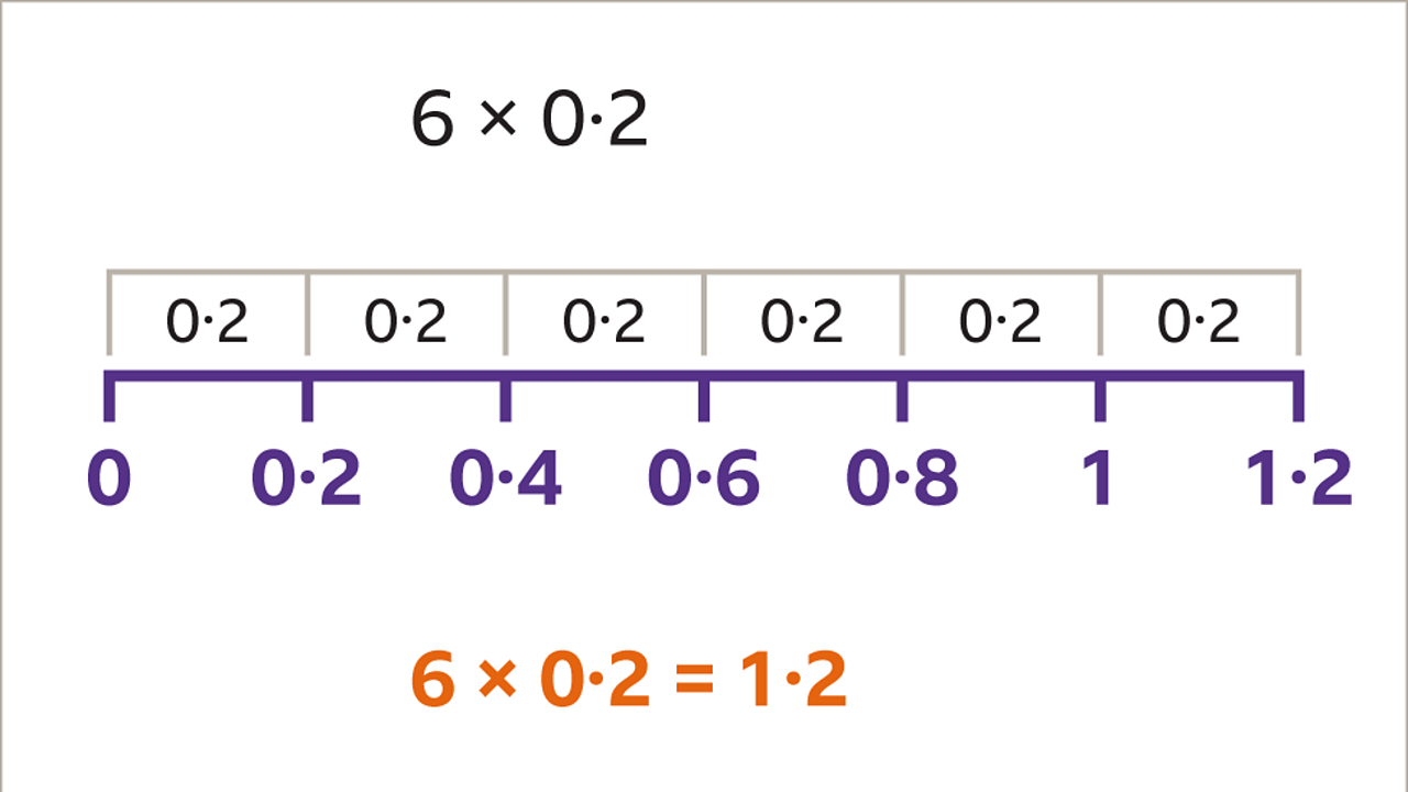 multiplying-and-dividing-by-numbers-between-0-and-1-ks3-maths-bbc-bitesize-bbc-bitesize