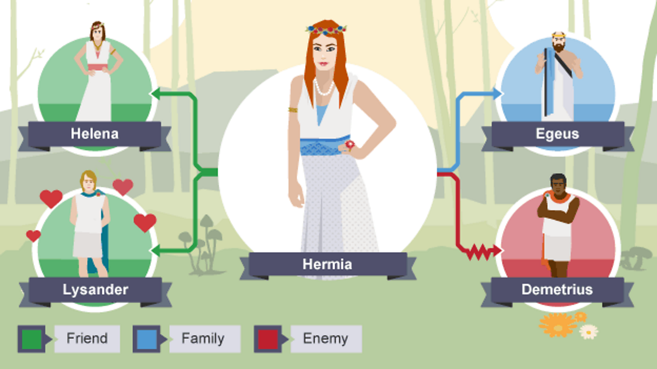 Hermia Character Analysis.  Hermia Is in love with Lysander and refuses to  Marry Demetrius- despite the threat o death or a life as a nun from The  Duke. - ppt download