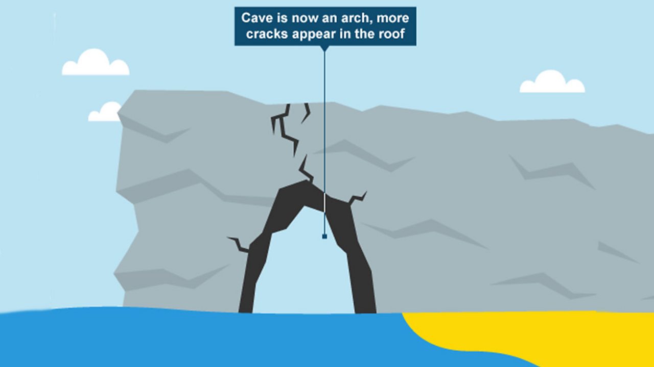 Coastal Processes And Landforms - BBC Bitesize