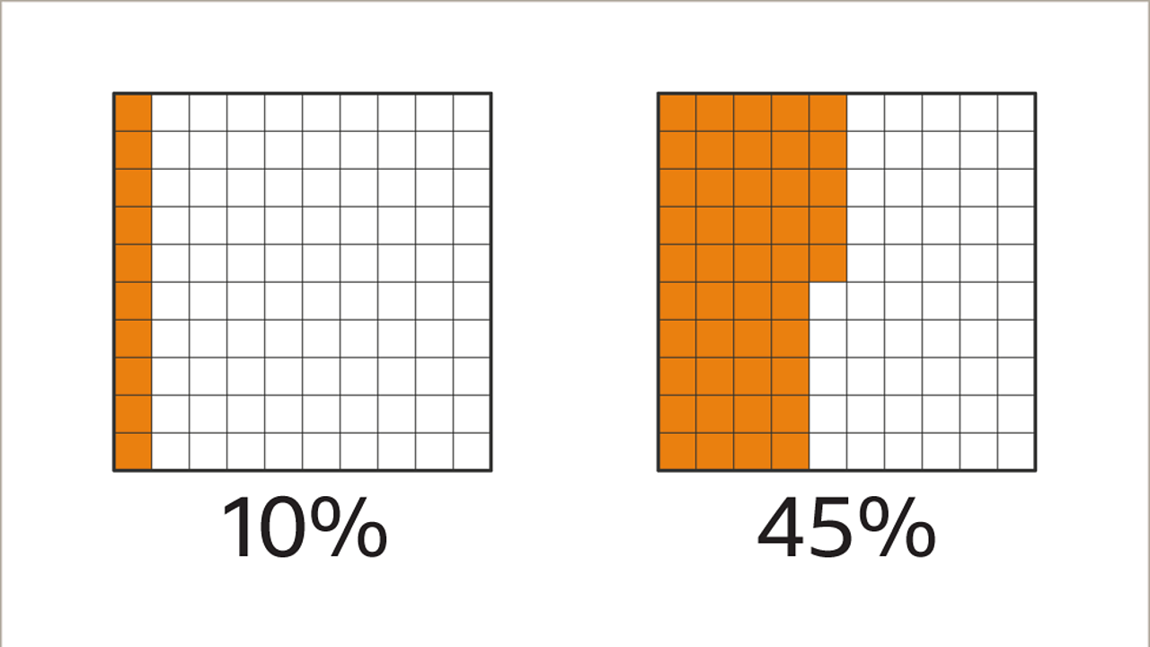 What are percentages? BBC Bitesize