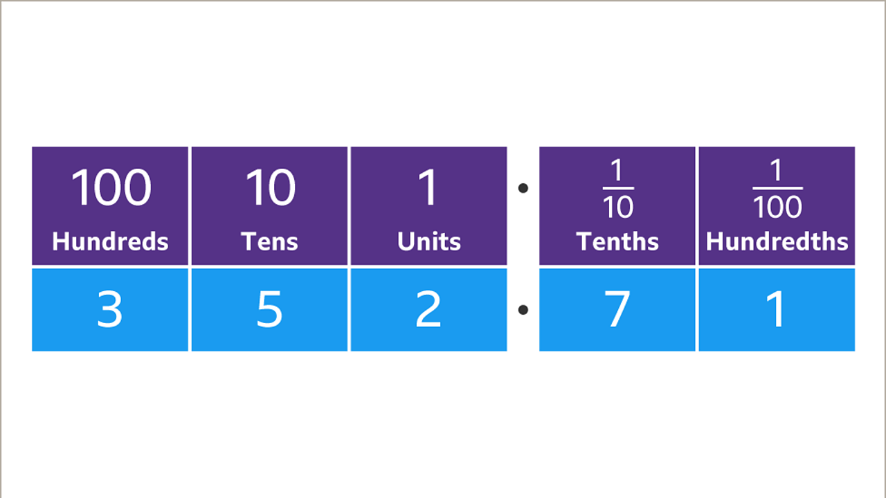 Place Value And Ordering Decimals BBC Bitesize