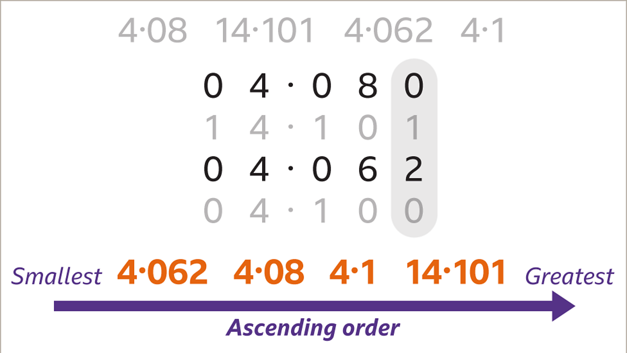 place-value-and-ordering-decimals-bbc-bitesize