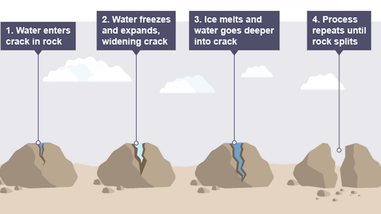 weathering erosion deposition compaction cementation