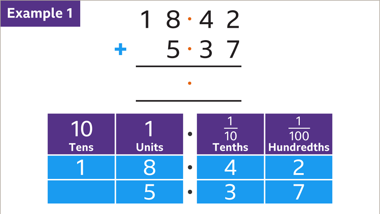 Example 1: Eighteen point four two plus five point three seven. Below: Four columns of three rows blue boxes labelled tens, units, tenths and hundredths. Tens is one. Units is eight and five underneath. Tenths is four and three underneath. Hundredths is two and seven underneath.