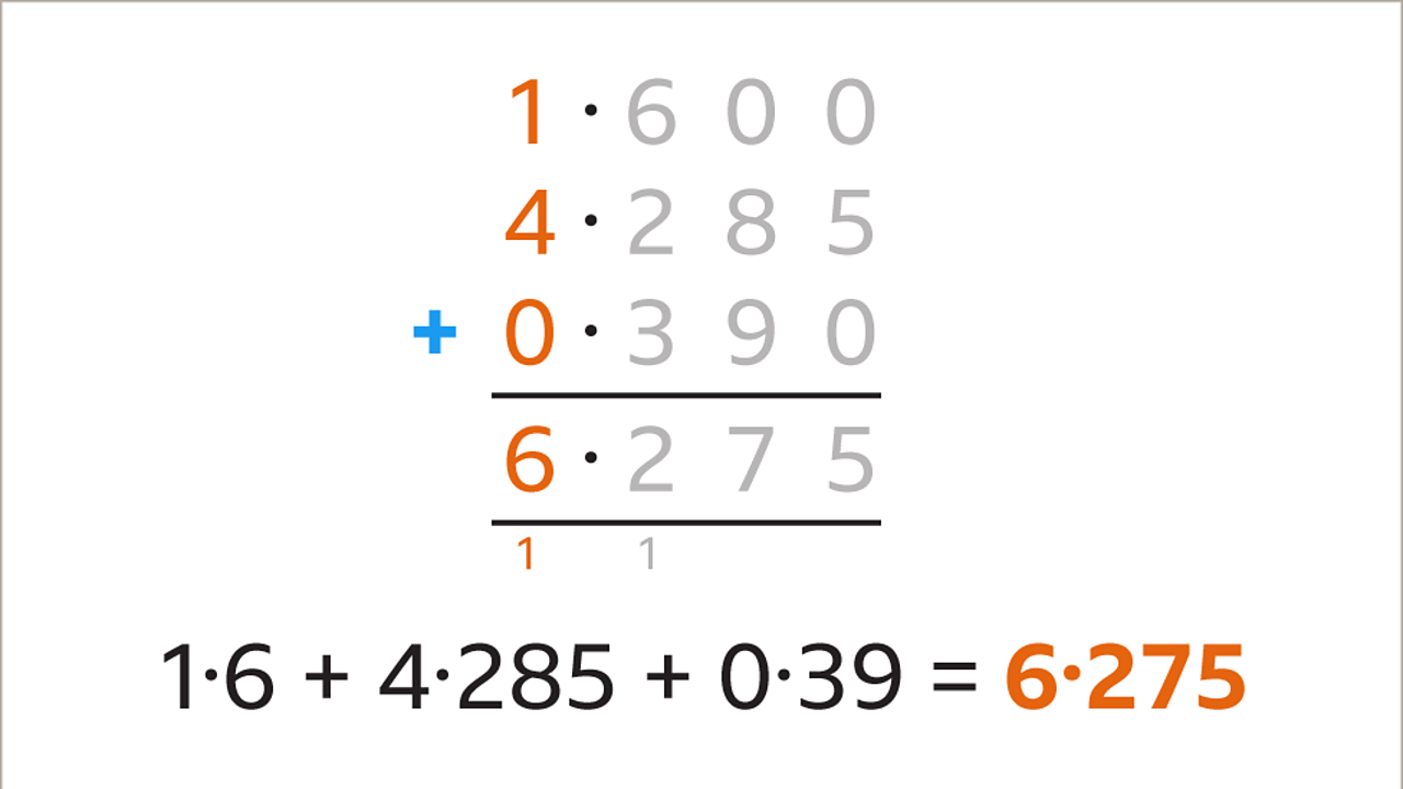 Underneath the one, four and zero in the equation is six. The one-tenth has been carried over to the units column – all are highlighted. Below: One point six plus four point two eight five plus zero point three nine equals six point two seven five – highlighted.