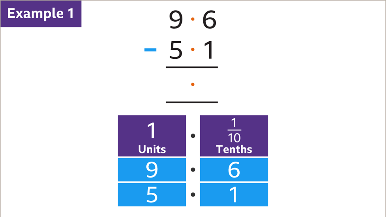 Example 1: Nine point six minus five point one. Below: Two columns of three rows blue boxes labelled units and tenths. Units is nine and five underneath. Tenths is six and one underneath.