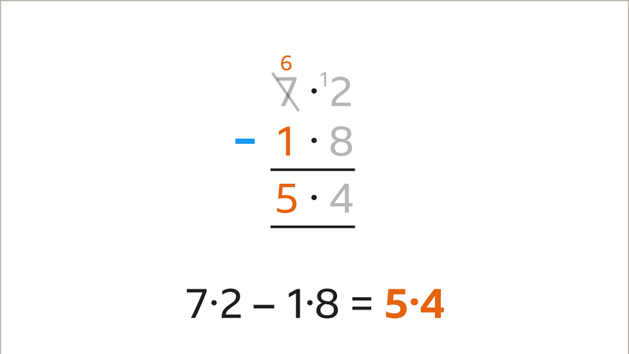 The one has been taken away from the remaining six in the units to equal five. Below: Seven point two minus one point eight equals five point four – highlighted.