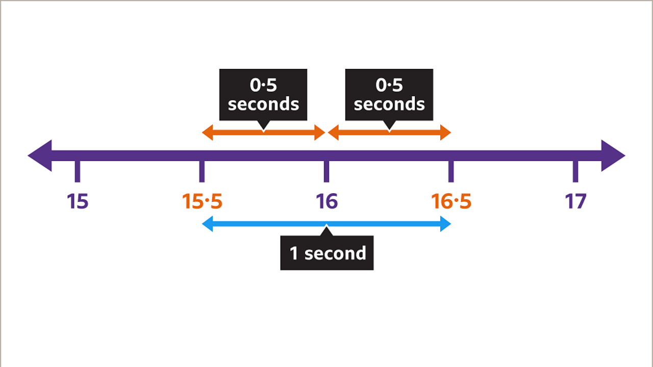 Rounding errors BBC Bitesize