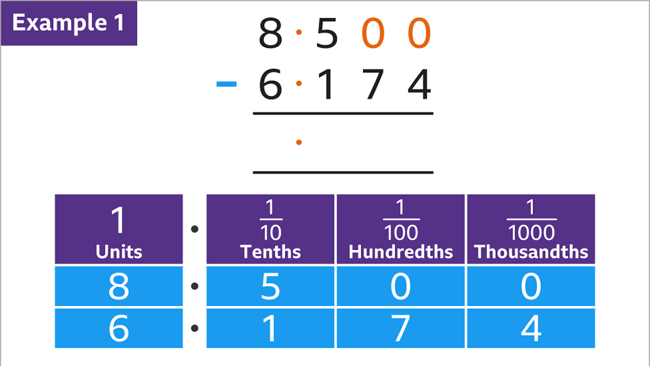 Example 1: Eight point five zero zero minus six point one seven four – both zeros are highlighted. Below: Four columns of three rows blue boxes labelled units, tenths, hundredths and thousandths. Units is eight and six underneath. Tenths is five and one underneath. Hundredths is zero and seven underneath. Thousandths is zero and four underneath.