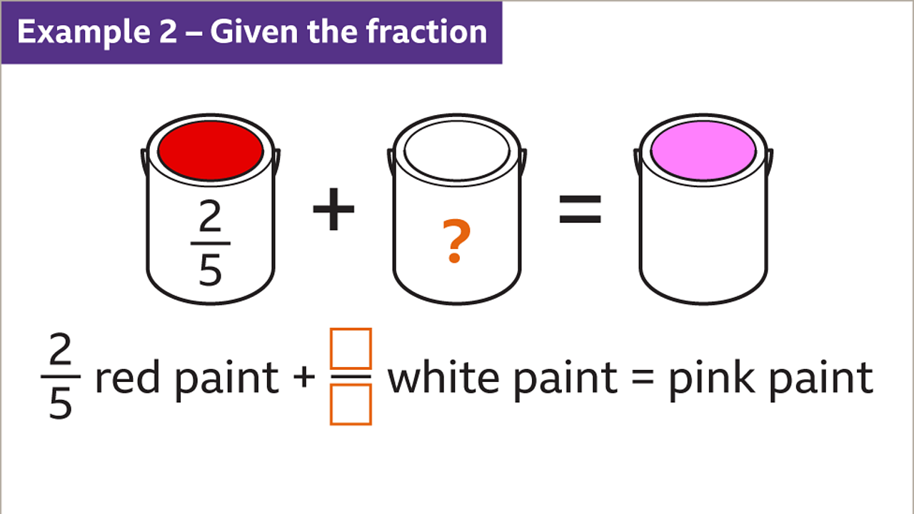 Example 2 – Given the fraction: A diagram showing a can of red paint labelled two fifths plus a can of white paint labelled with a highlighted question mark equals a can of pink paint. Written below: Two fifths red paint plus a blank fraction, with highlighted boxes, white paint equals pink paint.