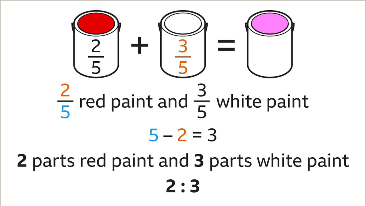 The same diagram. The can of white paint is now labelled three fifths. Written below: Two fifths red paint and three fifths white paint. Five (highlighted blue) minus two (highlighted orange) equals three. Two parts red pain and three parts white paint. Two to three.