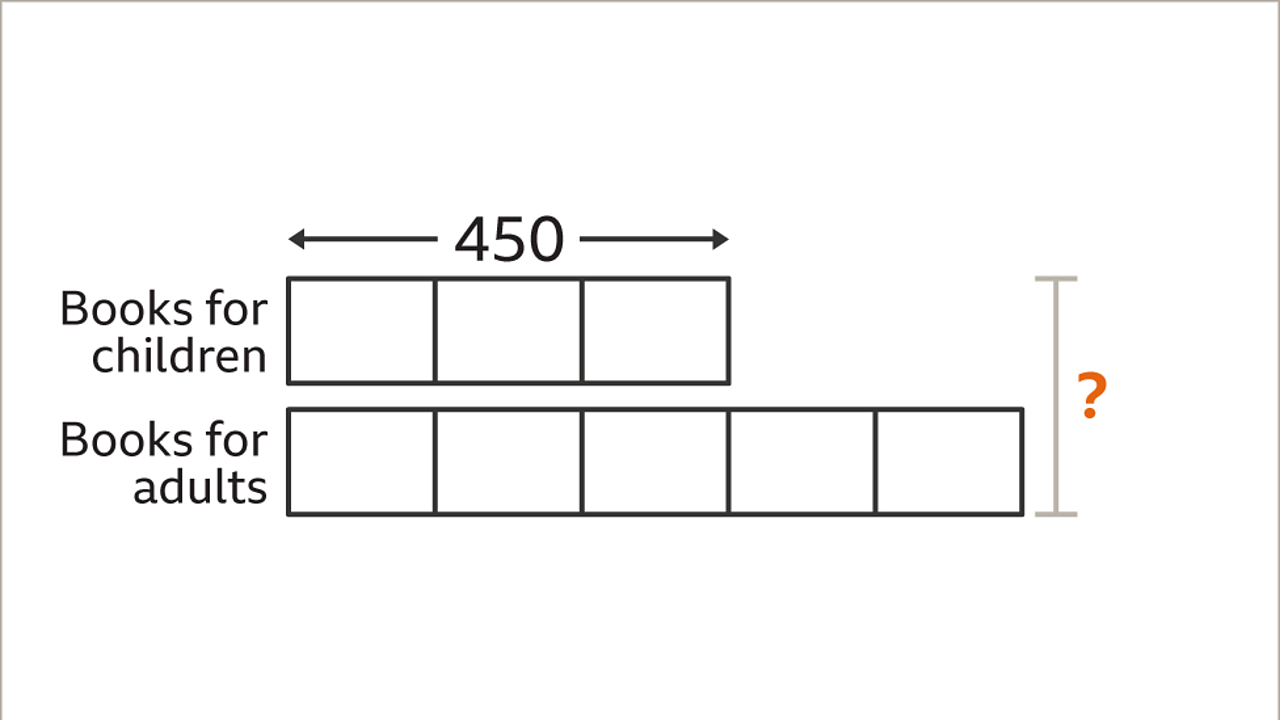 Two bars. The first is split in three and is labelled books for children. On top: Four-hundred and fifty with arrows pointing to each end. The second is split in five and is labelled books for adults. To the right: A vertical bracket around all the bar labelled with a highlighted question mark.