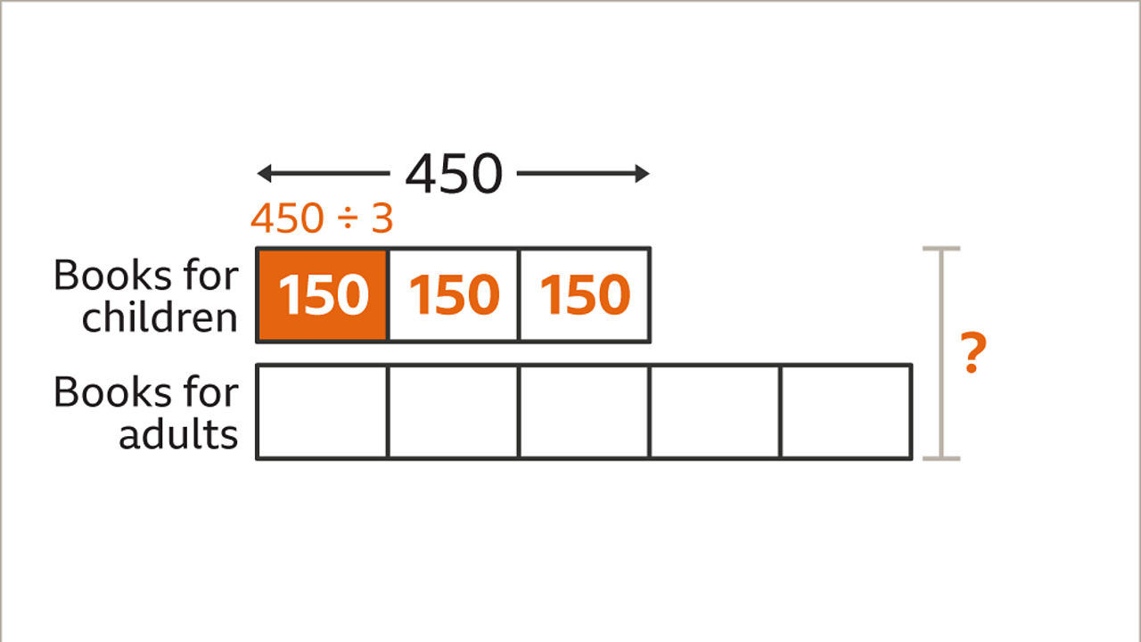 The same bars. All of the blocks in the books for children bar labelled one-hundred and fifty. The first block is now highlighted orange with four-hundred and fifty divided by three above it.