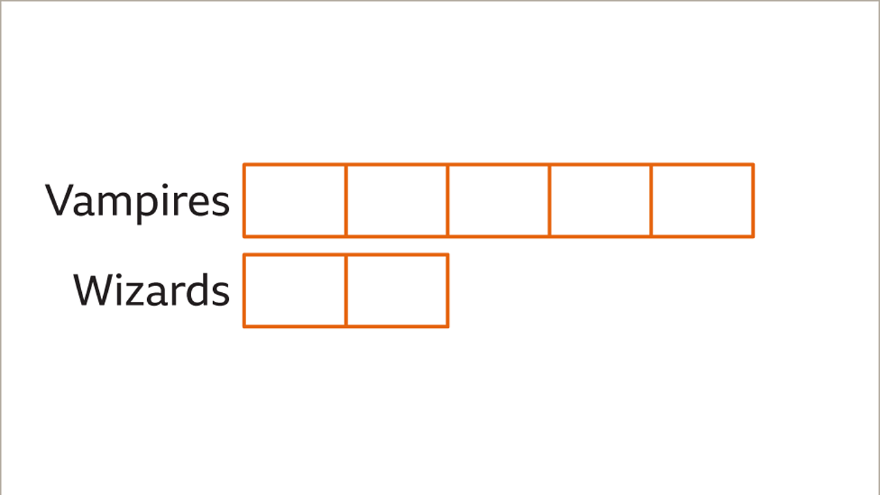 A diagram showing two bars each highlighted orange. The first is split into five blocks and labelled vampires. The second is split into two blocks and labelled wizards.