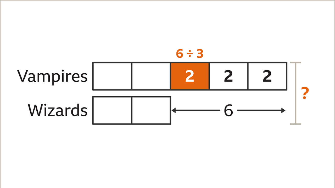 The same diagram. The last three blocks of the vampire bar are labelled two. The first of them is highlighted orange with six divided by three above it.