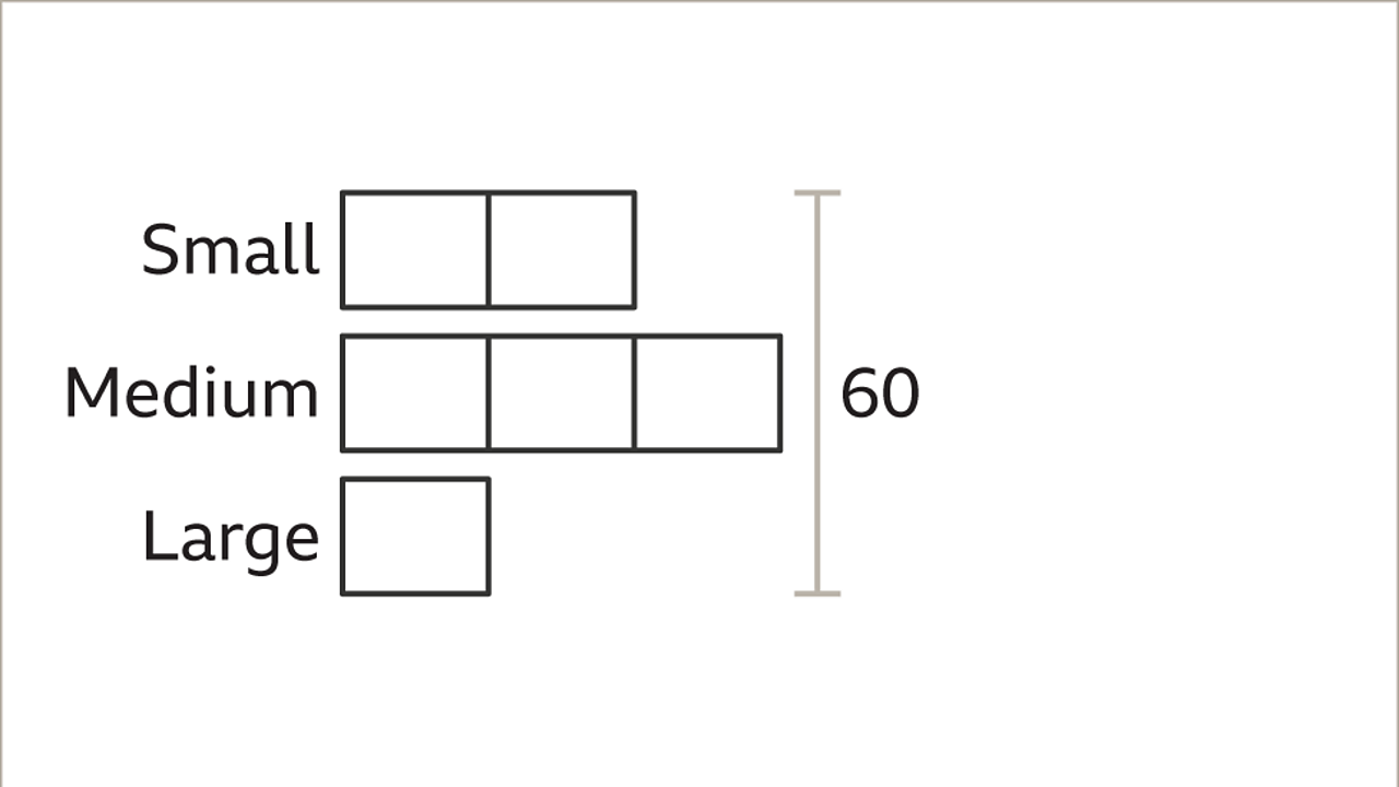 ratio problem solving corbettmaths A diagram showing three bars. The first is split into two block and labelled small. The second is split into three block and labelled medium. The third is one block and labelled large. To the right: A vertical bracket around all the bars labelled sixty.
