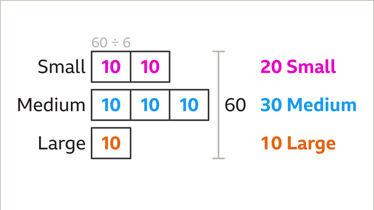 All of the blocks in each bar are labelled ten. To the right: Twenty small – highlighted pink. Thirty medium – highlighted blue. Ten large – highlighted orange.