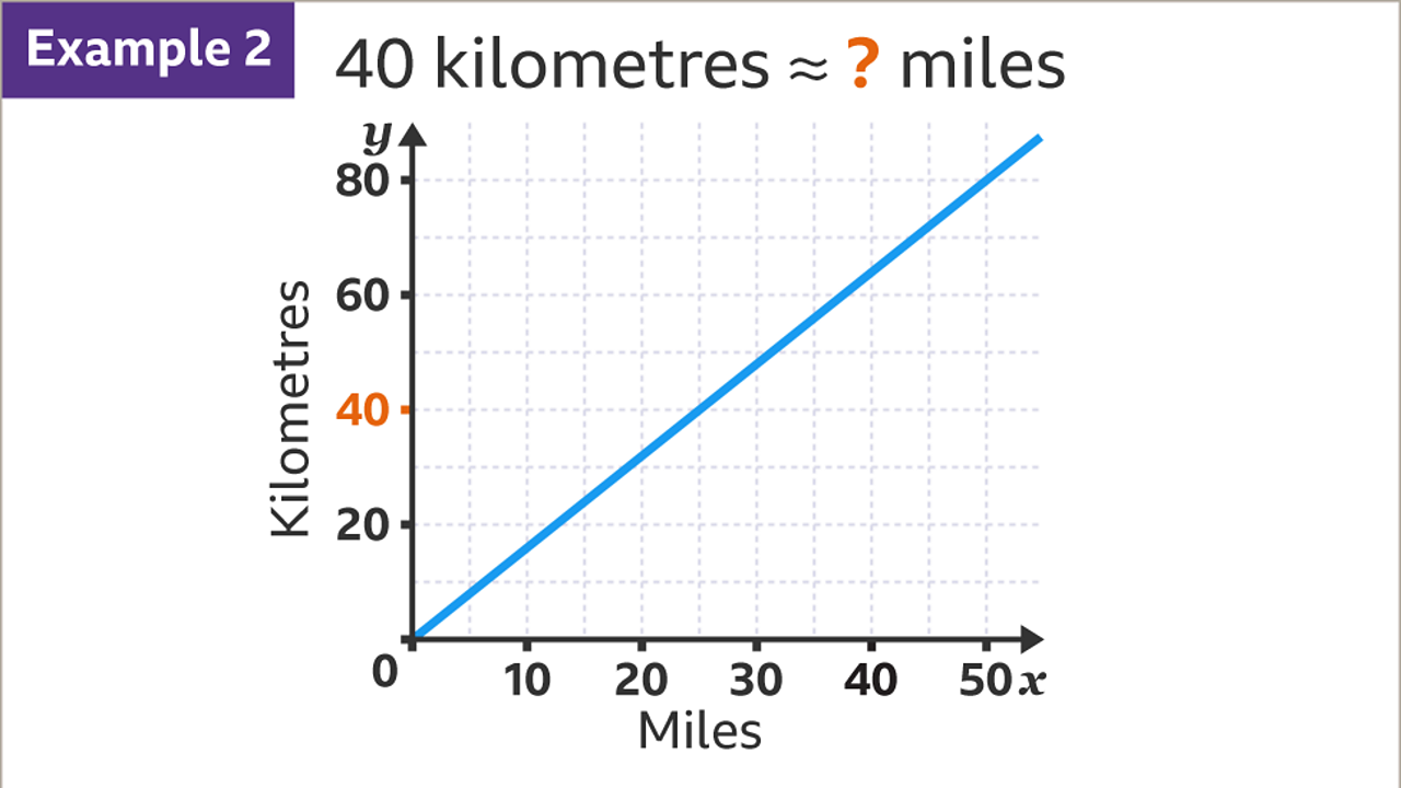 Conversion Graphs Year 5 7399