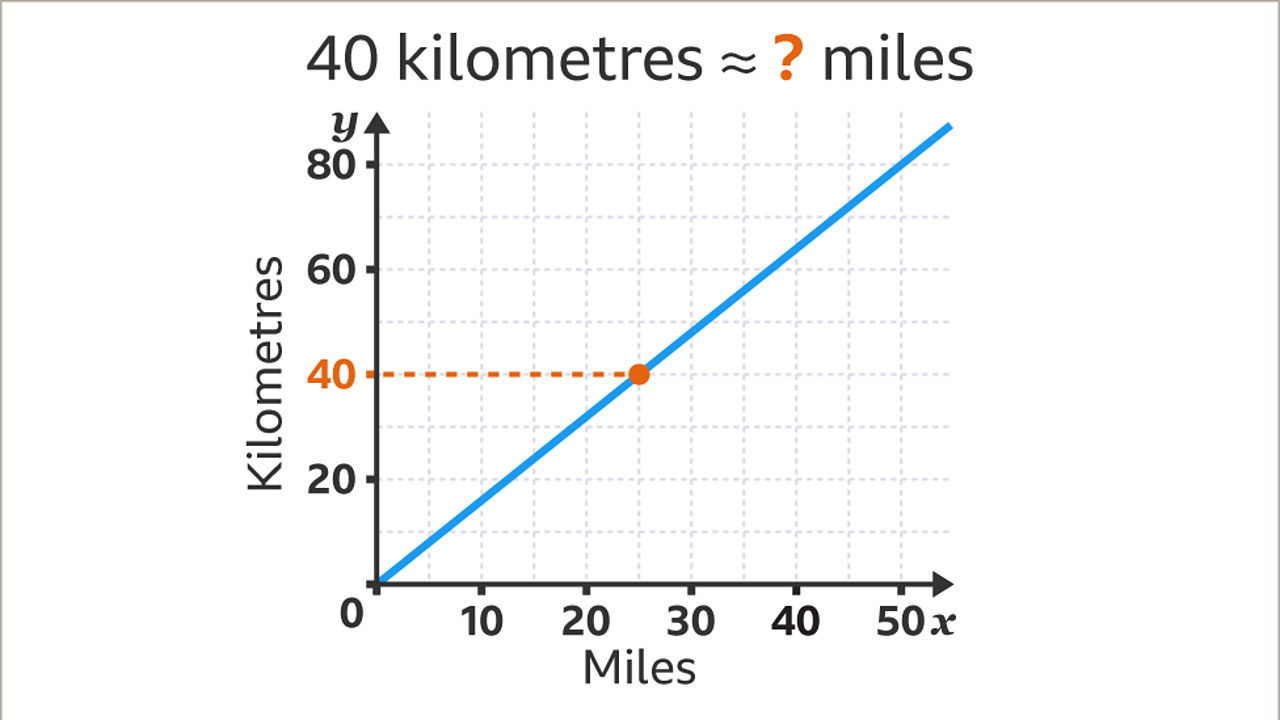Conversion Graphs KS3 Maths BBC Bitesize BBC Bitesize