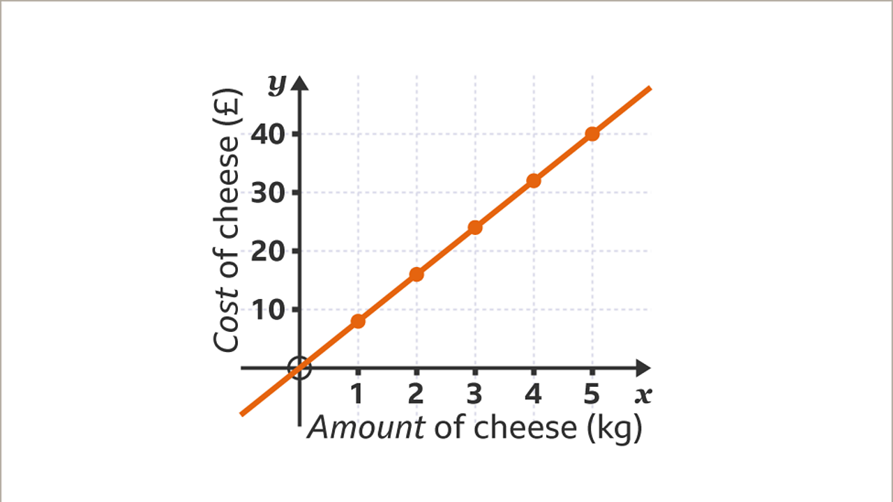 How To Draw Direct And Inverse Proportion Graphs Ks3 Maths Bbc