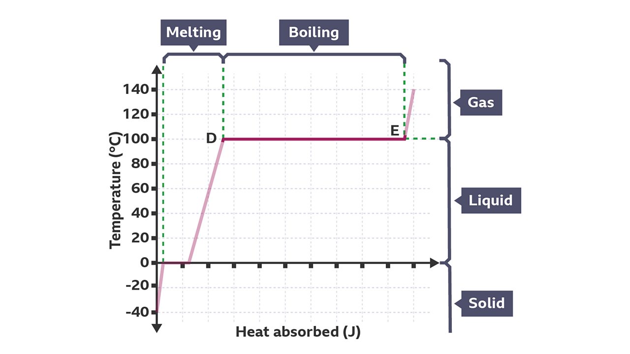 Changes of state Solids, liquids and gases KS3 Physics BBC