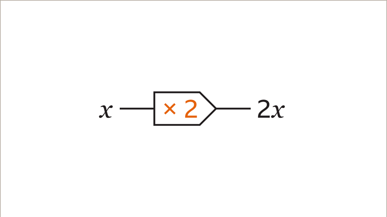 Functions KS3 Maths BBC Bitesize BBC Bitesize