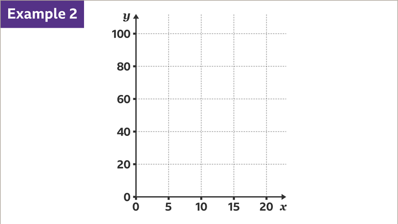 Axes and coordinates KS3 Maths BBC Bitesize