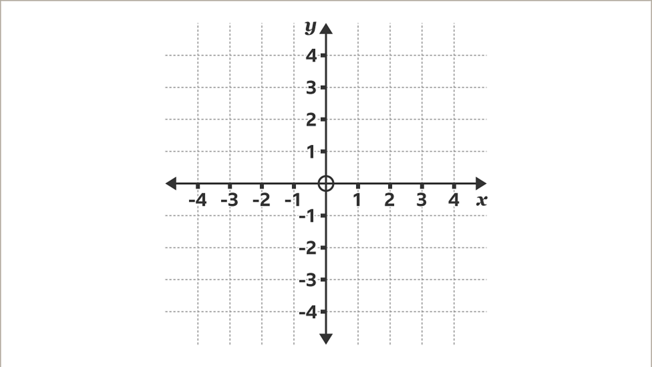 The Four Quadrants Ks3 Maths Bbc Bitesize Bbc Bitesize 1301