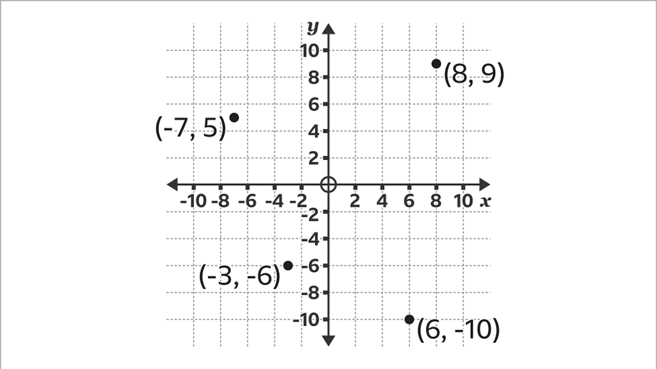 coordinate grid quadrants